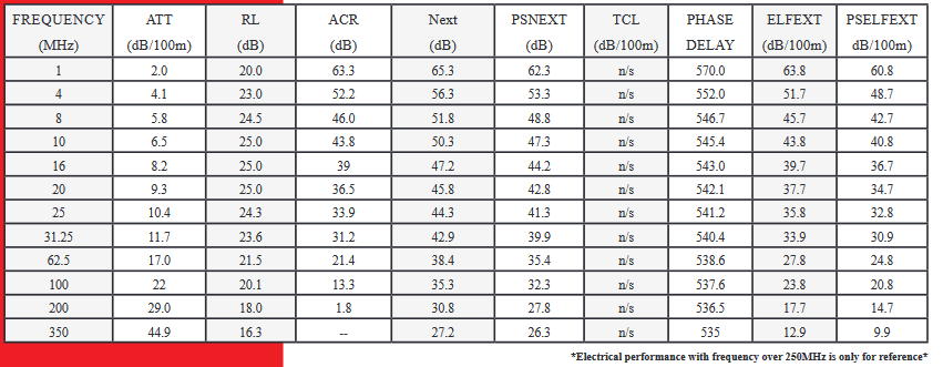 Electrical Performance by Frequency in MHz for 5EOUTA244RB