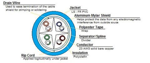 6ASHDCMPRx - Cat6A Shielded, F/UTP, Plenum, 10G, 23awg/4pr, 1000' - Image 2