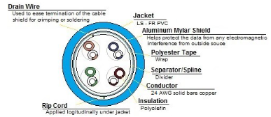 Commodity Cables 6SHDCMRRx - Cat6 Shielded FTP Cable, CMR-Rated,23AWG/4PR,  550MHz, 1000' Wood Reel - www.