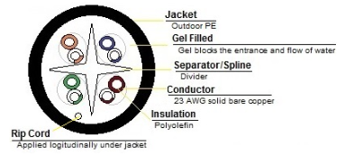6AOUTG234RB - Cat6A, Direct Burial, Gel Filled, UV Rated, U/UTP, PE, 10G, 23awg/4pr, 1000' - Image 2