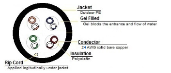 5EOUTG244RB - Cat5E Gel-Filled Direct Burial Cable, UTP, PE Ratedm 24AWG/4PR, 350MHz, 1000' Wood Reel, Black - Image 2