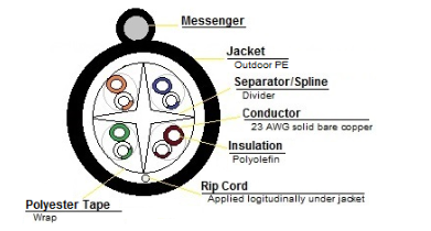 6OUTA234RB - Cat6 Direct Burial, Aerial w/ Messenger, UTP, PE Rated, 23AWG/4PR, 550MHz, 1000' Wood Reel, Black - Image 2