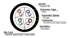 6OUT234RB - Cat 6, Direct Burial, UV Rated, 23AWG 4PR, UTP, PE, 550MHZ TIA/EIA-568-B.2 1,000 ft. - Image 2