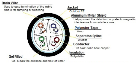 6OUTGSHDRB - Cat6, Direct Burial, Gel Filled, Shielded FTP, PE, 23awg/4pr, 1000' - Image 2