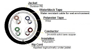 5EOUTW244RB - Cat5E Direct Burial Cable, UTP, 4PR, 24AWG, 350MHz,Waterblock Tape, 1000' Wood Reel, Black - Image 2